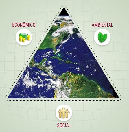 Triângulo da Sustentabilidade