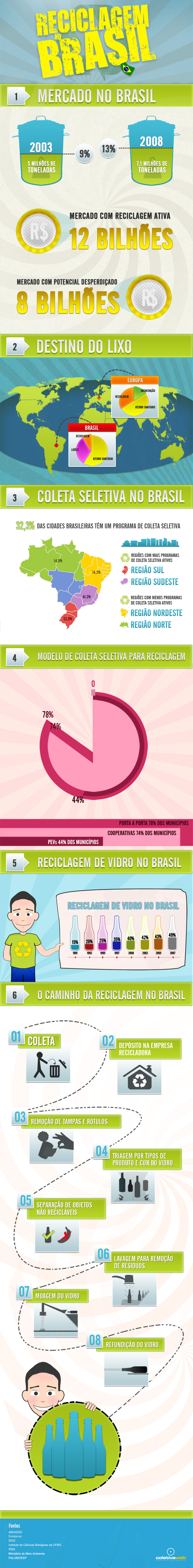 Reciclagem no Brasil Dados da Reciclagem no Brasil